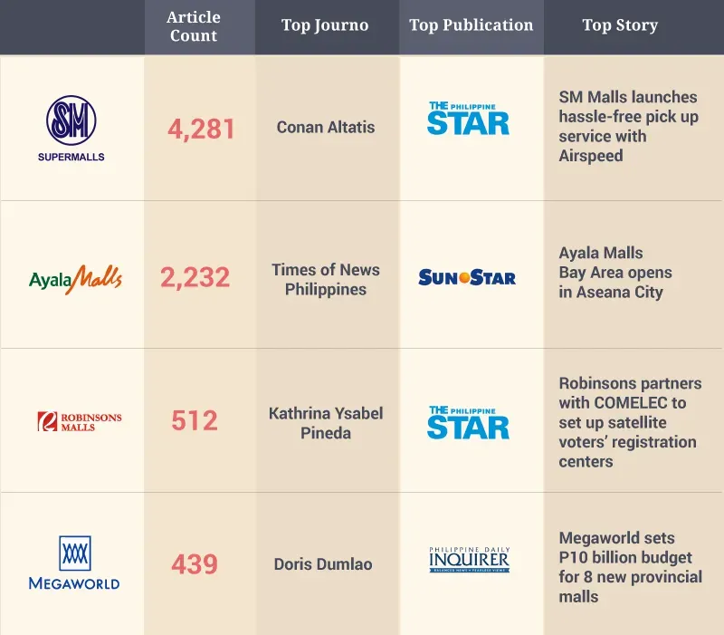Data-table infographic of the 2019 Philippine retail landscape with columns for Article Count, Top Journo, Top Publication, and Top Story, listing brands such as SM Malls (4,281 articles), Ayala Malls (2,232), Robinsons Retail (512), and Megaworld (439) with associated journalists and publications.