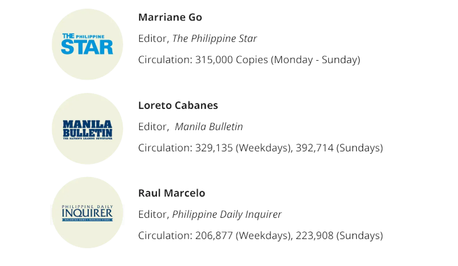 Contact-list graphic of business media journalists showing editor names with their publications (such as The Philippine Star, Manila Bulletin, and Philippine Daily Inquirer) and circulation figures beside avatar icons.