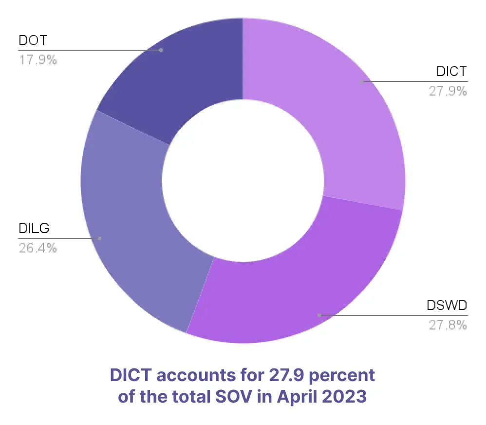 Media Meter donut chart titled “DICT accounts for 27.9 percent of the total SOV in April 2023,” with segments labeled DICT 27.9%, DSWD 27.8%, DILG 26.4%, and DOT 17.9%.