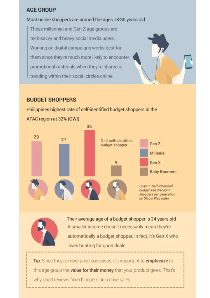 Vertical infographic of demographic statistics about online shoppers, headed “AGE GROUP” and “BUDGET SHOPPERS,” with bar charts breaking down shopper segments and an illustrated note about self-identified budget shoppers.
