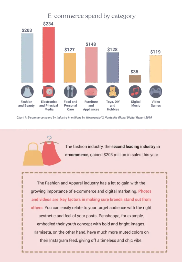 Vertical infographic headed “E-commerce spend by category” with a colored bar chart comparing spending across categories and explanatory text about the fashion and apparel industry.