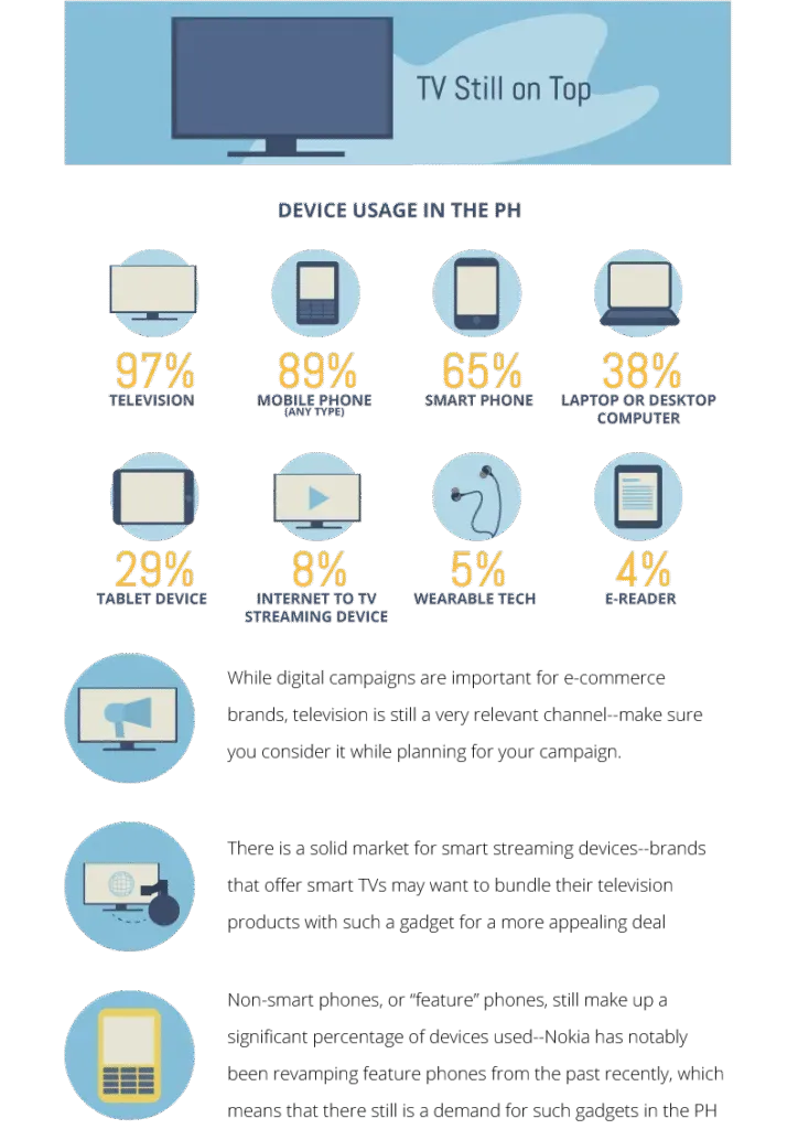 Vertical infographic headed “DEVICE USAGE IN THE PH” with icon-and-percentage statistics (such as 97%, 89%, 86%, 33%, 25%, 8%, 5%, and 4%) about device ownership and explanatory notes about digital campaigns.
