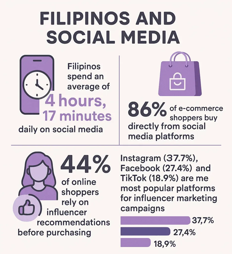 Vertical infographic titled “FILIPINOS AND SOCIAL MEDIA” showing illustrated statistics: Filipinos spend an average of 4 hours 17 minutes daily on social media; 86% of e-commerce shoppers buy directly from social media platforms; 44% of online shoppers rely on influencer recommendations before purchasing; and a bar chart of the most popular platforms for influencer marketing campaigns—Instagram 37.7%, Facebook 27.4%, and TikTok 18.9%.