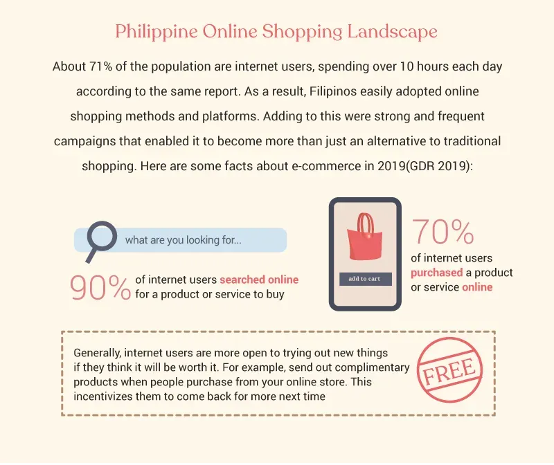 Infographic titled “Philippine Online Shopping Landscape” noting that about 71% of the population are internet users, that 90% search online for a product before buying, and that 70% of internet users have purchased a product or service online.