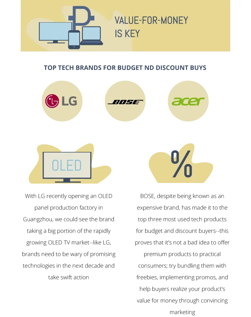 Infographic headed “VALUE FOR MONEY IS KEY – TOP TECH BRANDS FOR BUDGET NO DISCOUNT BUYS,” showing brand logos including LG, Bose, and Acer with OLED and discount badges on a dark background.