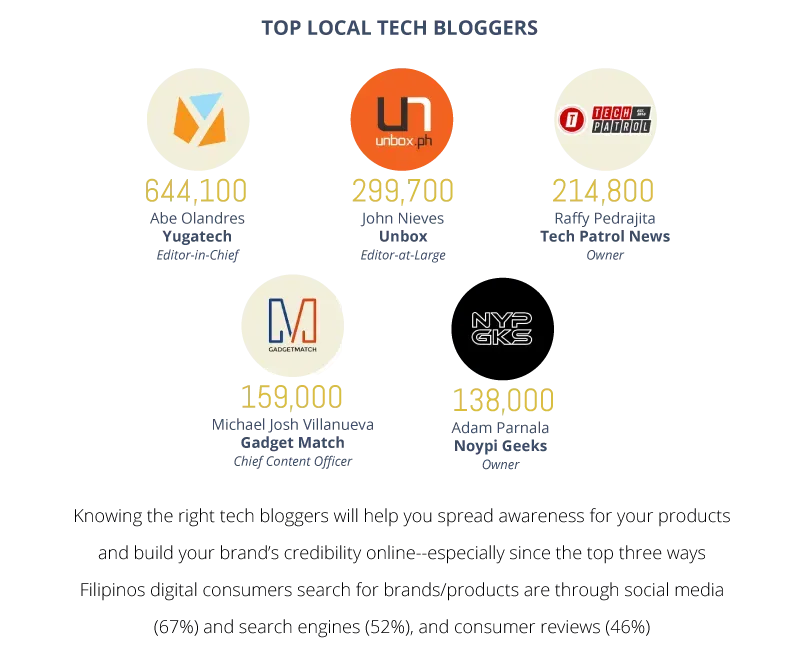 Dark infographic headed “TOP LOCAL TECH BLOGGERS” showing several bloggers with follower or view counts including 644,100, 299,700, 214,800, 159,000, and 138,000.