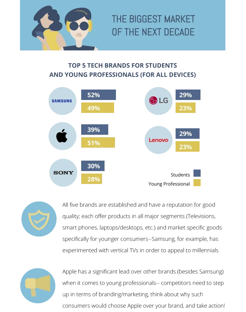 Dark infographic headed “TOP 5 TECH BRANDS FOR STUDENTS AND YOUNG PROFESSIONALS FOR ALL DEVICES,” showing ranked brand tiles with percentages.