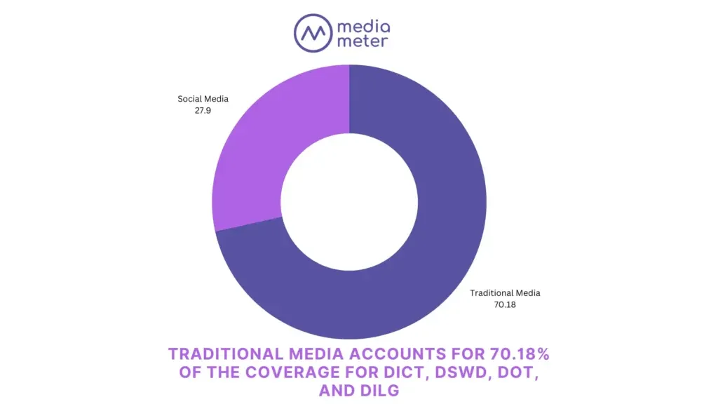 Media Meter donut-style data graphic stating that traditional media accounts for 70.18% of coverage for DICT, DSWD, DOT, and DILG, with a purple chart and the Media Meter logo.
