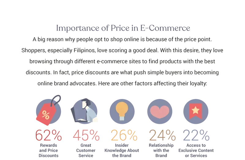 Dark infographic titled “Importance of Price in E-Commerce” listing factors with percentages: 62% Rewards and Price Discounts, 45% Great Customer Service, 26% Knowledge About the Brand, 24% Relationship with the Brand, and 22% Access to Exclusive Content or Services.
